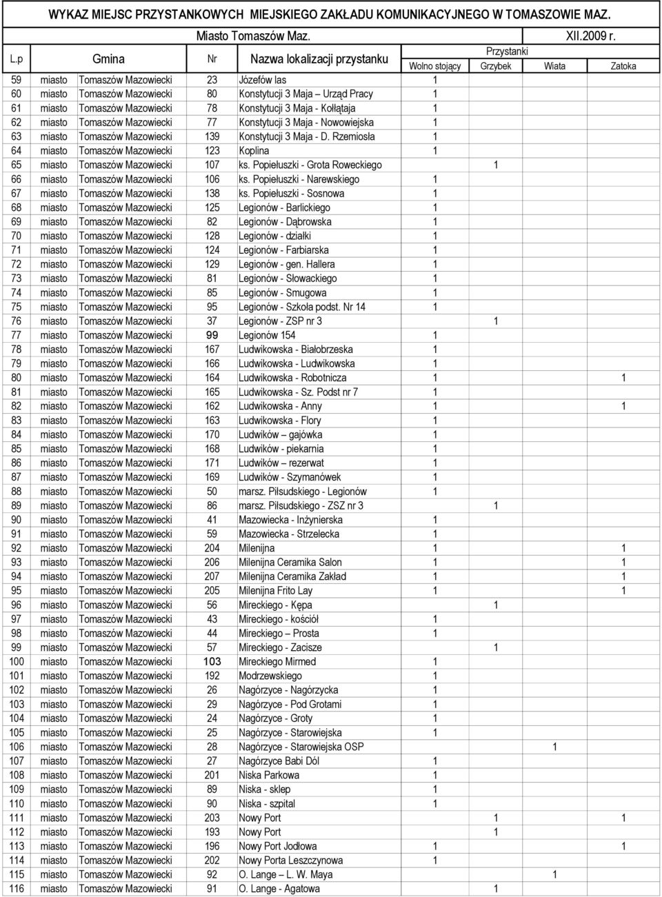 61 miasto Tomaszów Mazowiecki 78 Konstytucji 3 Maja - Kołłątaja 1 62 miasto Tomaszów Mazowiecki 77 Konstytucji 3 Maja - Nowowiejska 1 63 miasto Tomaszów Mazowiecki 139 Konstytucji 3 Maja - D.