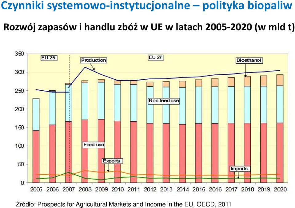 latach 2005-2020 (w mld t) Źródło: Prospects