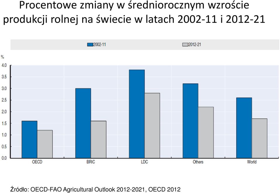 latach 2002-11 i 2012-21 Źródło: