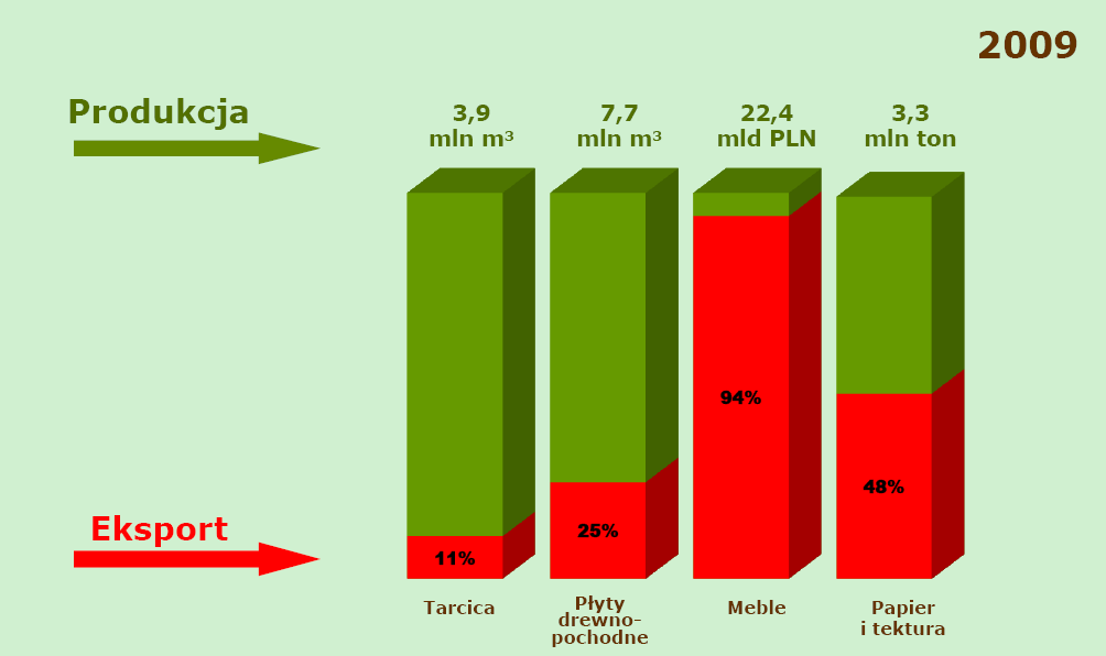 Produkcja drewna i zapotrzebowanie w Polsce (stan obecny i przyszłość) GUS za: Ratajczak 2011, POPYT NA DREWNO W POLSCE