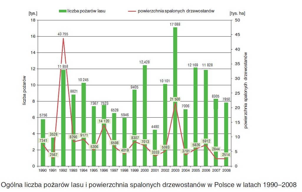 Przekształcenia powierzchni ziemi górnictwo 4. Pożary lasu 5.