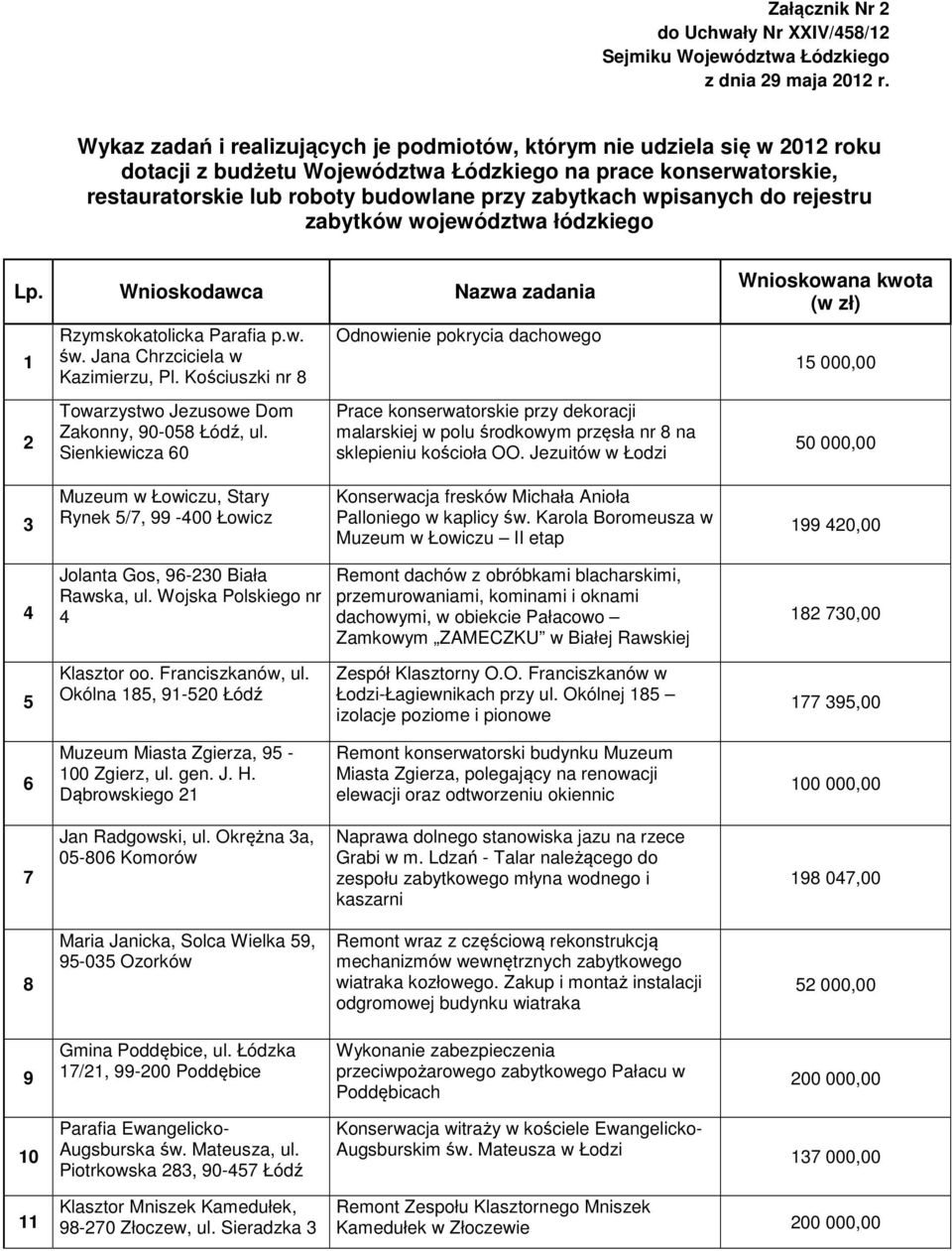 wpisanych do rejestru zabytków województwa łódzkiego Lp. Wnioskodawca Nazwa zadania 1 2 św. Jana Chrzciciela w Kazimierzu, Pl. Kościuszki nr 8 Towarzystwo Jezusowe Dom Zakonny, 90-058, ul.