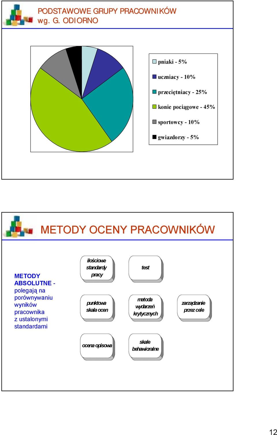 ODIORNO pniaki - 5% uczniacy - 10% przeciętniacy - 25% konie pociągowe - 45% sportowcy - 10%