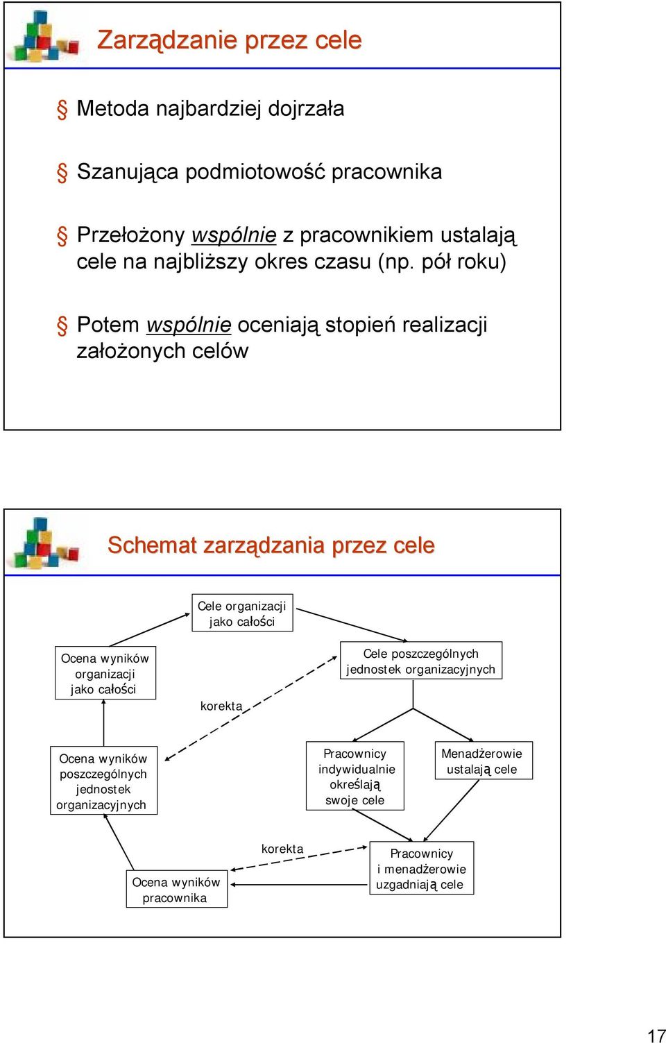 pół roku) Potem wspólnie oceniają stopień realizacji założonych celów Schemat zarządzania przez cele Cele organizacji jako całości Ocena wyników