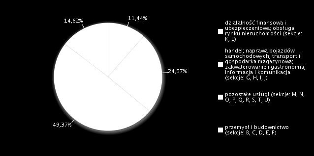 Rysunek 2. Struktura badanych przedsiębiorstw według rodzaju działalności Rysunek 3.
