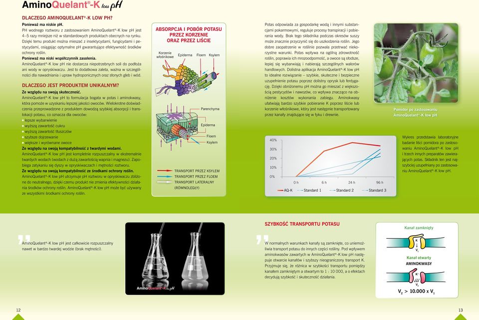 AminoQuelant -K low ph nie dostarcza niepotrzebnych soli do podłoża ani wody w opryskiwaczu.