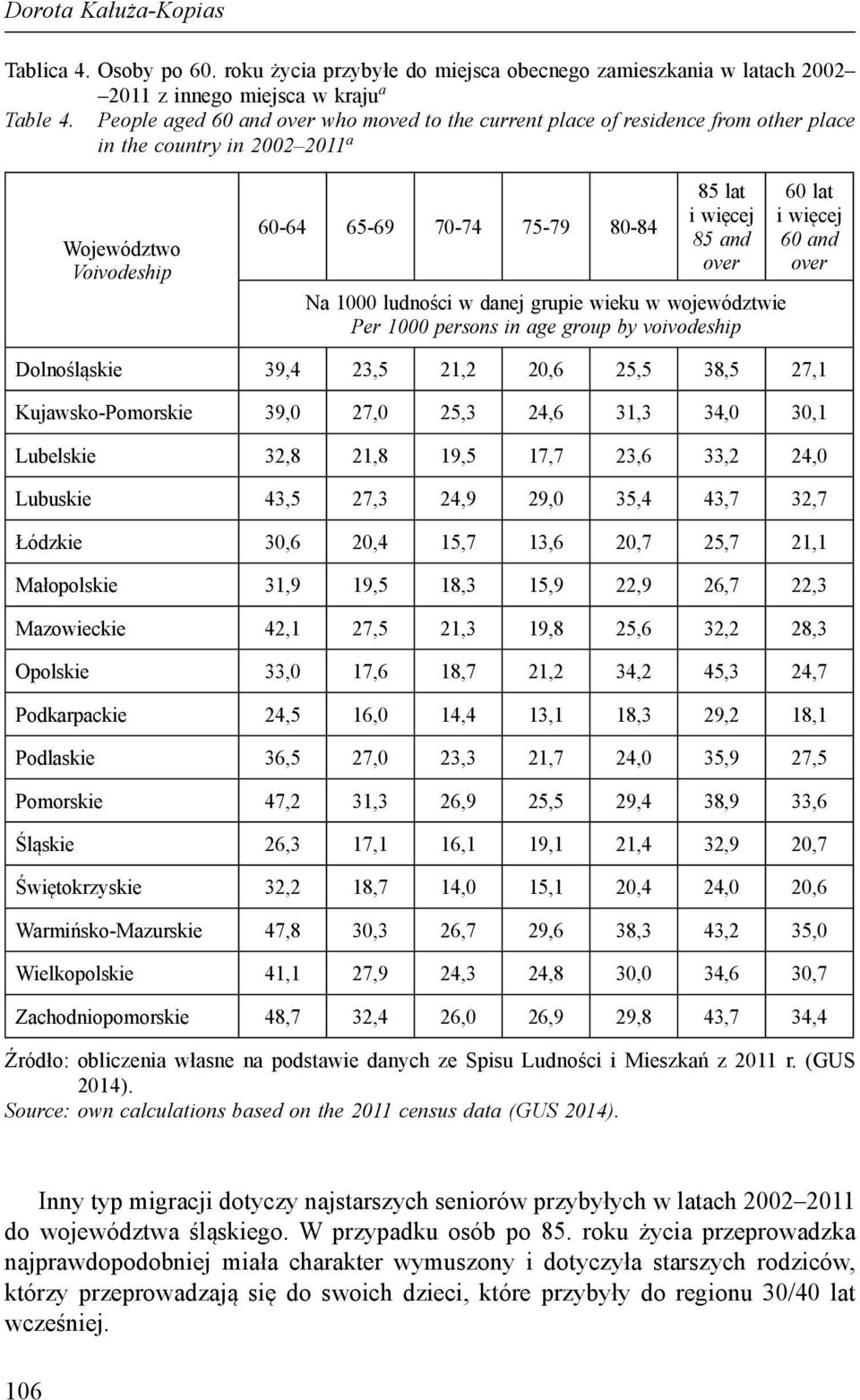 1000 ludności w danej grupie wieku w województwie Per 1000 persons in age group by voivodeship 60 lat i więcej 60 and over Dolnośląskie 39,4 23,5 21,2 20,6 25,5 38,5 27,1 Kujawsko-Pomorskie 39,0 27,0