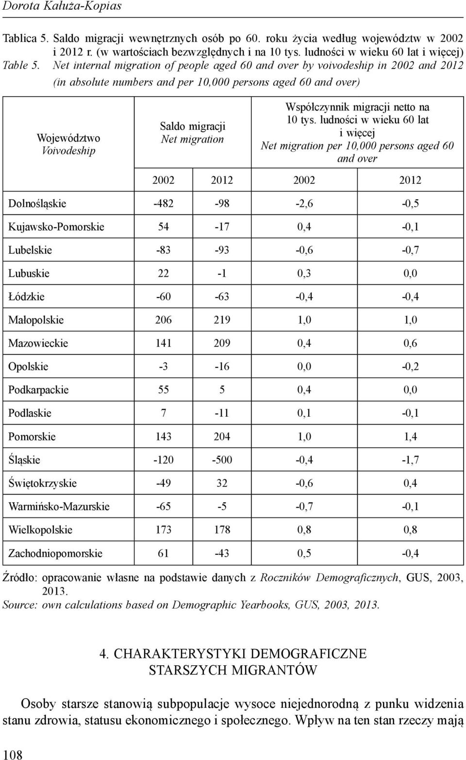 Net internal migration of people aged 60 and over by voivodeship in 2002 and 2012 (in absolute numbers and per 10,000 persons aged 60 and over) Województwo Voivodeship Saldo migracji Net migration