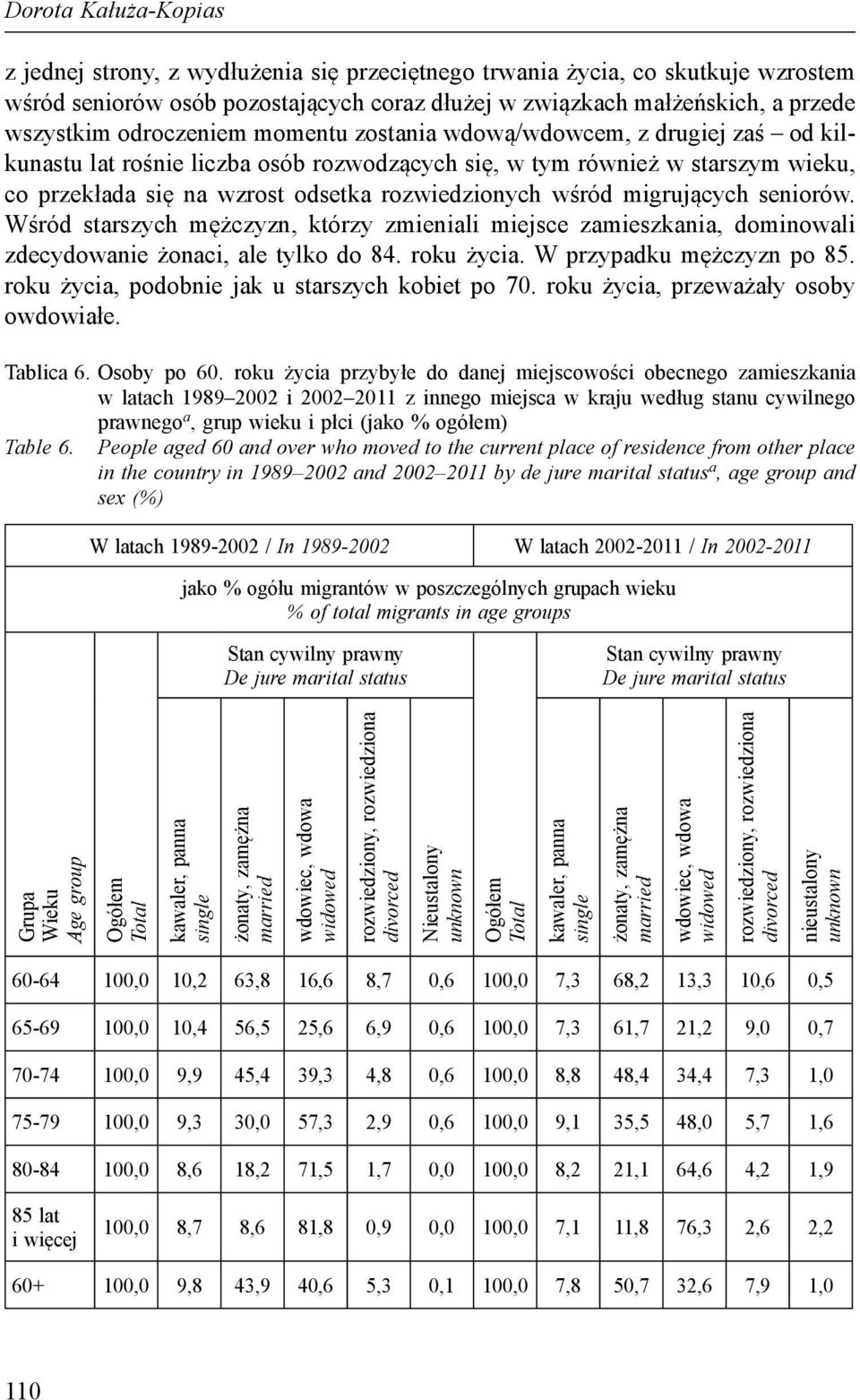 wśród migrujących seniorów. Wśród starszych mężczyzn, którzy zmieniali miejsce zamieszkania, dominowali zdecydowanie żonaci, ale tylko do 84. roku życia. W przypadku mężczyzn po 85.