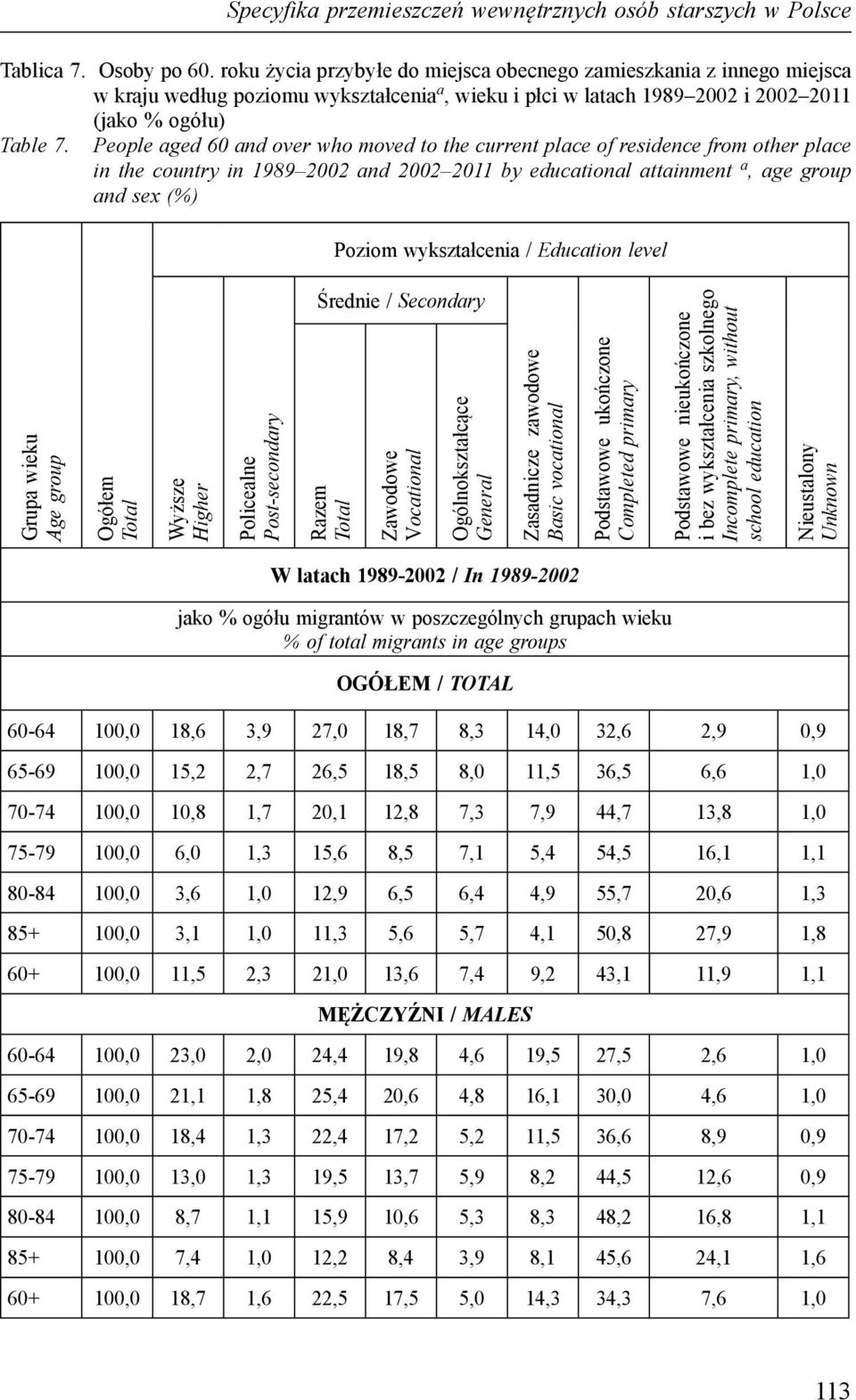 People aged 60 and over who moved to the current place of residence from other place in the country in 1989 2002 and 2002 2011 by educational attainment a, age group and sex (%) Poziom wykształcenia