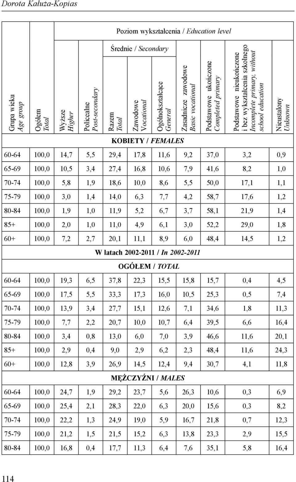 KOBIETY / FEMALES 60-64 100,0 14,7 5,5 29,4 17,8 11,6 9,2 37,0 3,2 0,9 65-69 100,0 10,5 3,4 27,4 16,8 10,6 7,9 41,6 8,2 1,0 70-74 100,0 5,8 1,9 18,6 10,0 8,6 5,5 50,0 17,1 1,1 75-79 100,0 3,0 1,4