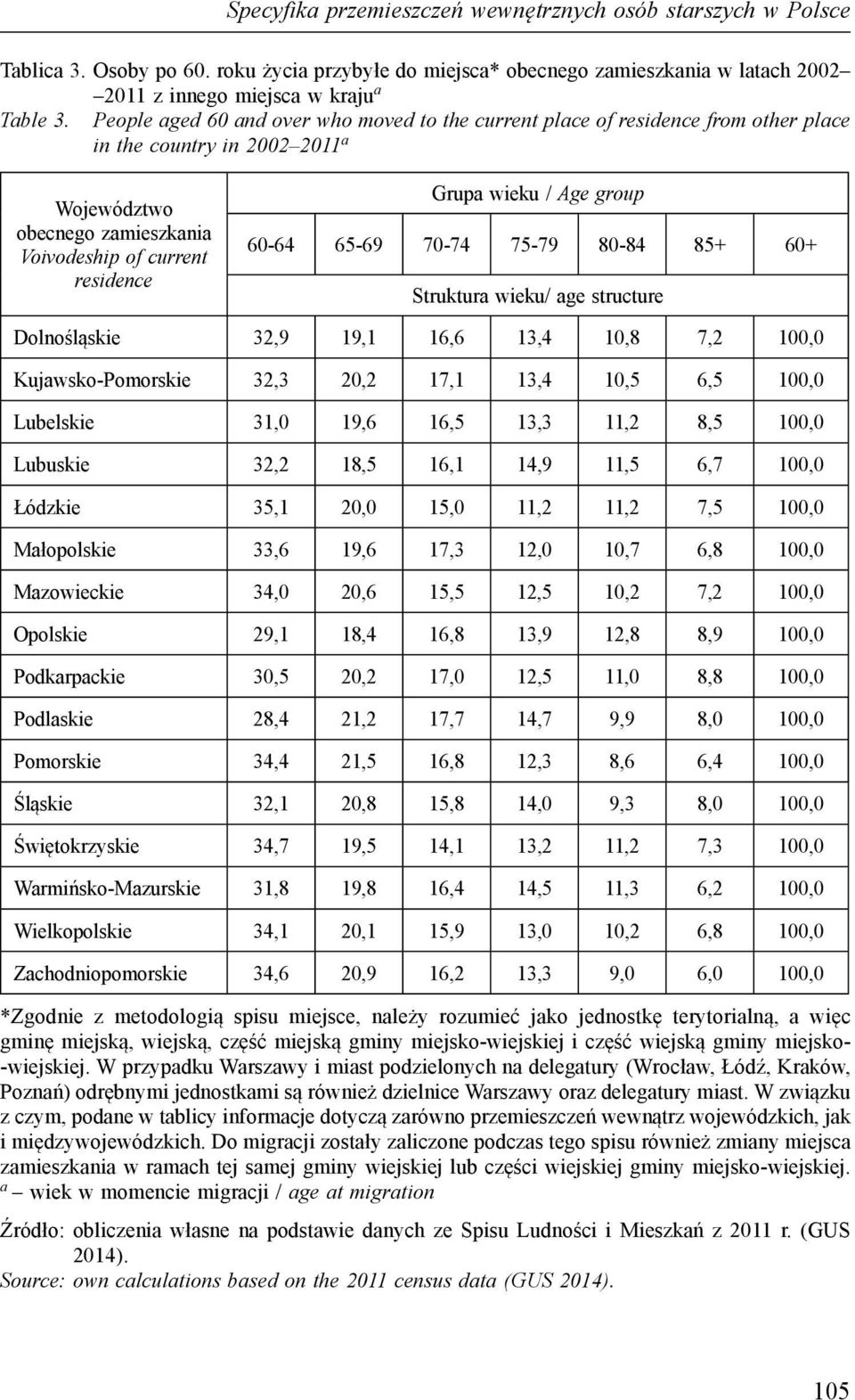 group 60-64 65-69 70-74 75-79 80-84 85+ 60+ Struktura wieku/ age structure Dolnośląskie 32,9 19,1 16,6 13,4 10,8 7,2 100,0 Kujawsko-Pomorskie 32,3 20,2 17,1 13,4 10,5 6,5 100,0 Lubelskie 31,0 19,6