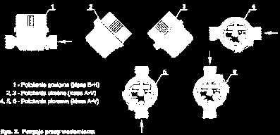 Wodomierze mieszkaniowe (JS). Wodomierz powinien być zamontowany w położeniu roboczym zgodnie z oznakowaniem umieszczonym na wodomierzu przez producenta.