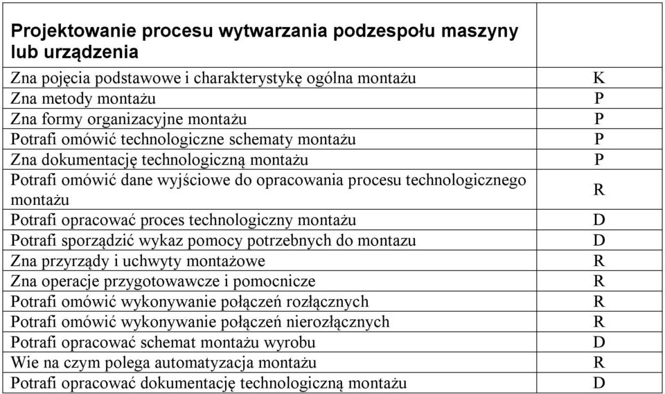 technologiczny montażu otrafi sporządzić wykaz pomocy potrzebnych do montazu Zna przyrządy i uchwyty montażowe Zna operacje przygotowawcze i pomocnicze otrafi omówić wykonywanie