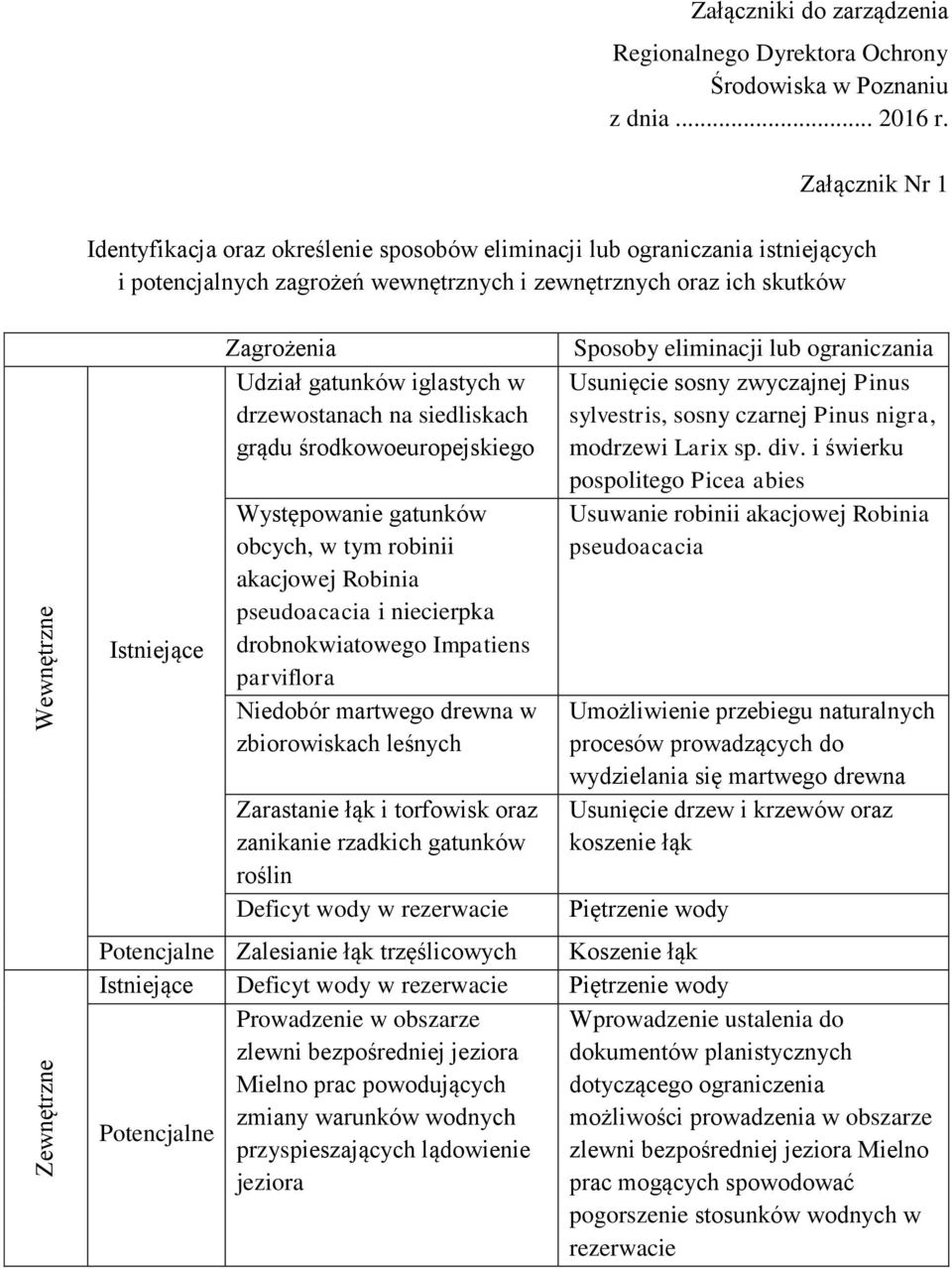 gatunków iglastych w drzewostanach na siedliskach grądu środkowoeuropejskiego Występowanie gatunków obcych, w tym robinii akacjowej Robinia pseudoacacia i niecierpka drobnokwiatowego Impatiens