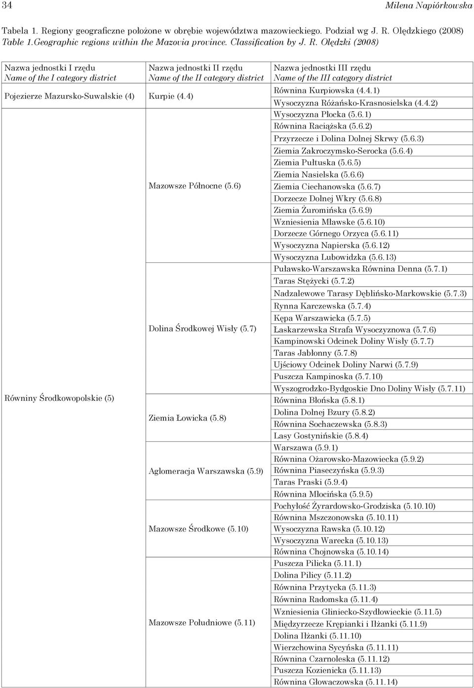 4) Równiny Środkowopolskie (5) Nazwa jednostki II rzędu Name of the II category district Mazowsze Północne (5.6) Dolina Środkowej Wisły (5.7) Ziemia Łowicka (5.8) Aglomeracja Warszawska (5.