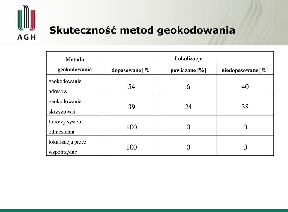 odniesienia lokalizacja przez współrzędne Lokalizacje