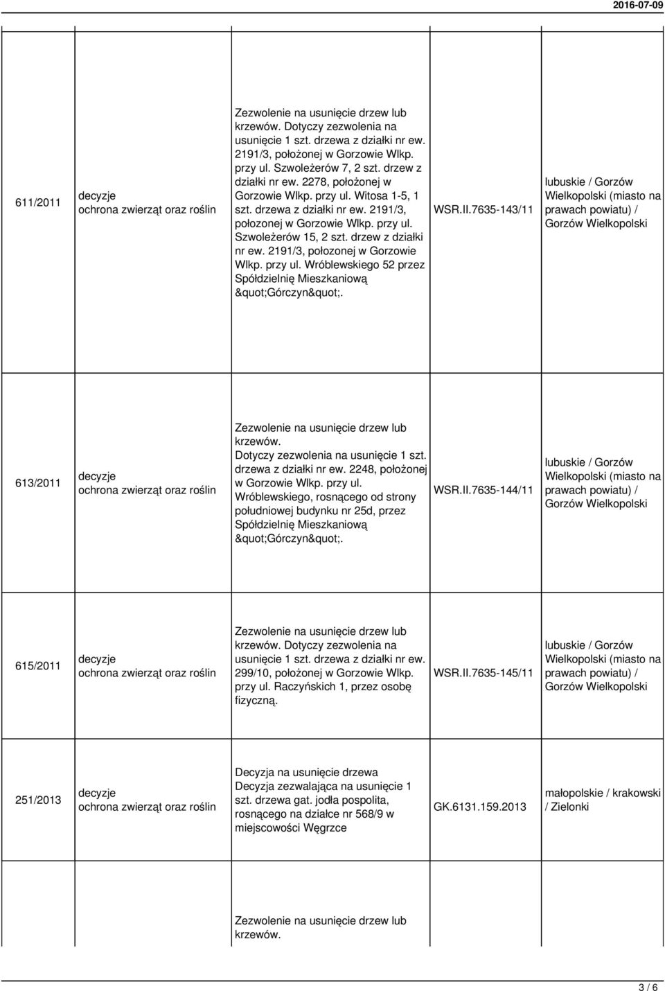 II.7635-143/11 613/2011 Dotyczy zezwolenia na usunięcie 1 szt. drzewa z działki nr ew. 2248, położonej w Gorzowie Wlkp. przy ul.