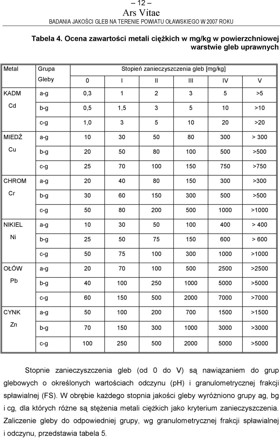 10 >10 c-g 1,0 3 5 10 20 >20 MIEDŹ Cu a-g 10 30 50 80 300 > 300 b-g 20 50 80 100 500 >500 c-g 25 70 100 150 750 >750 CHROM Cr a-g 20 40 80 150 300 >300 b-g 30 60 150 300 500 >500 c-g 50 80 200 500