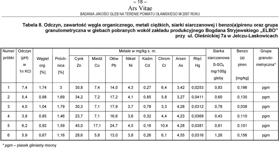 ul. Oleśnickiej 7a w Jelczu-Laskowicach Numer Odczyn Metale w mg/kg s. m. Siarka Benzo Grupa próbki (ph) w 1n KCl Węgiel org.
