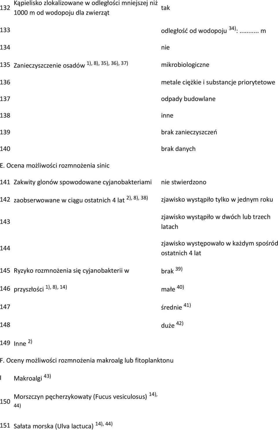 Ocena możliwości rozmnożenia sinic 141 Zakwity glonów spowodowane cyjanobakteriami nie stwierdzono 142 zaobserwowane w ciągu ostatnich 4 lat 2), 8), 38) zjawisko wystąpiło tylko w jednym roku 143 144