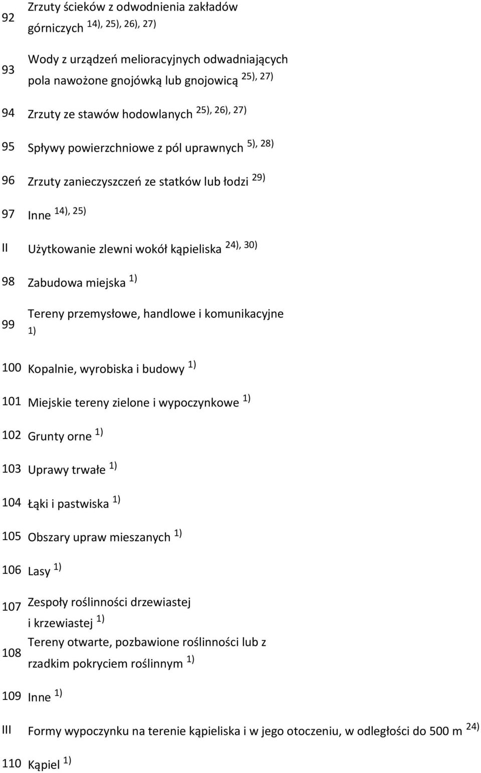 1) 99 Tereny przemysłowe, handlowe i komunikacyjne 1) 100 Kopalnie, wyrobiska i budowy 1) 101 Miejskie tereny zielone i wypoczynkowe 1) 102 Grunty orne 1) 103 Uprawy trwałe 1) 104 Łąki i pastwiska 1)