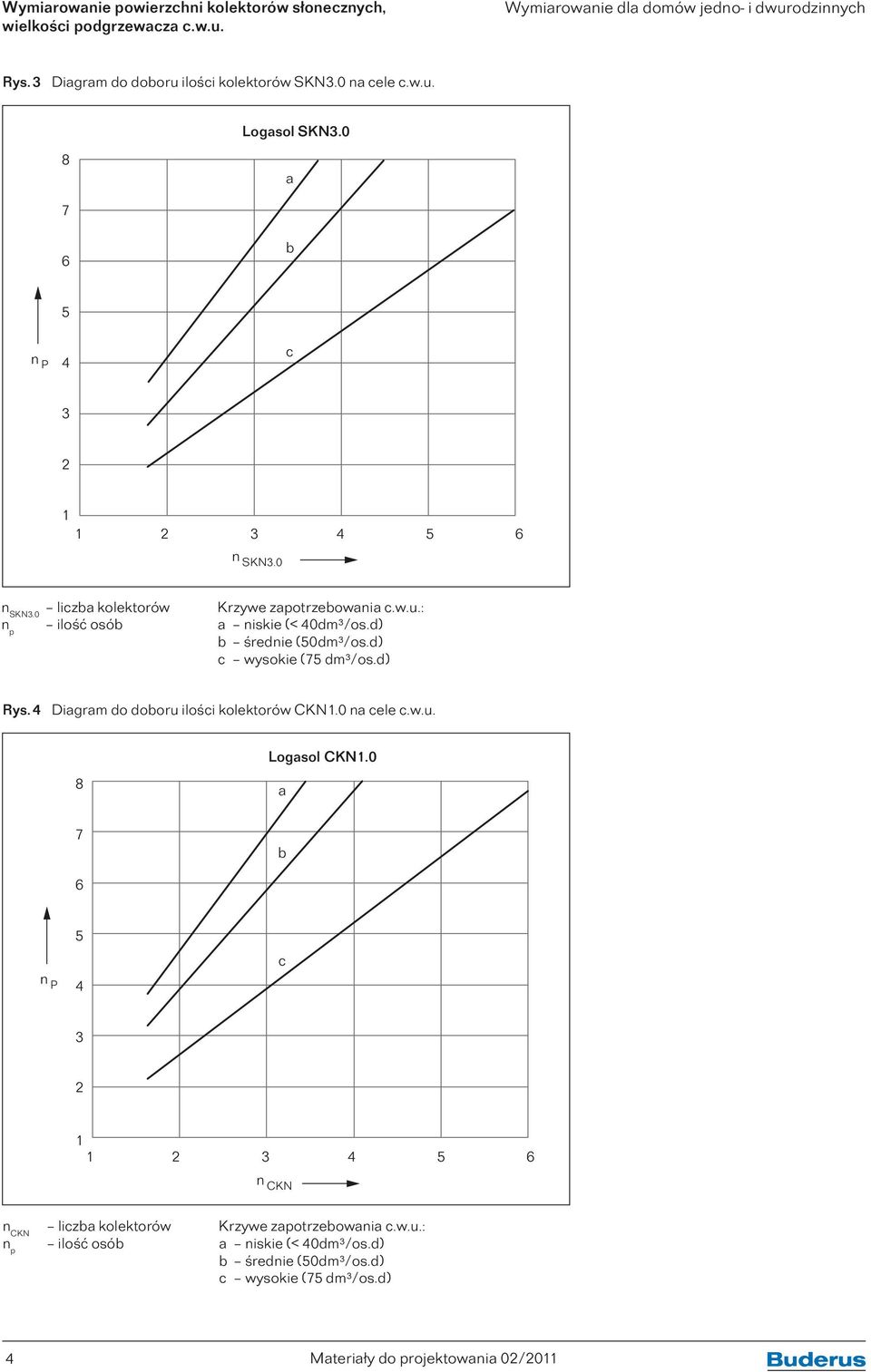 d) c wysokie (75 dm³/os.d) Rys. 4 Diagram do doboru ilości kolektorów CKN1.0 na cele c.w.u. 8 7 Logasol CKN1.