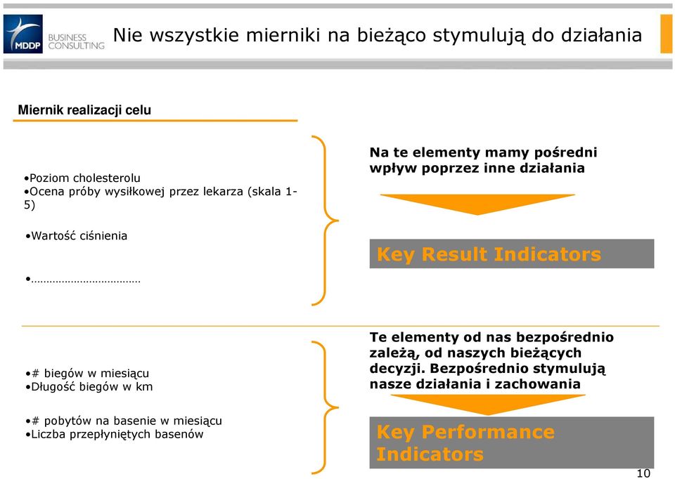 biegów w miesiącu Długość biegów w km Te elementy od nas bezpośrednio zależą, od naszych bieżących decyzji.