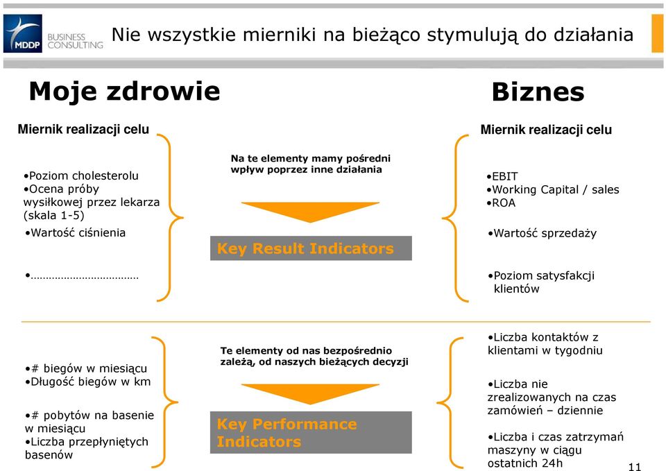 satysfakcji klientów # biegów w miesiącu Długość biegów w km # pobytów na basenie w miesiącu Liczba przepłyniętych basenów Te elementy od nas bezpośrednio zależą, od naszych