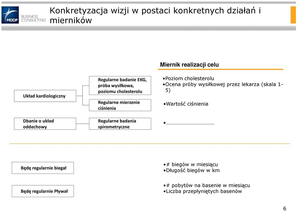 spirometryczne Poziom cholesterolu Ocena próby wysiłkowej przez lekarza (skala 1-5) Wartość ciśnienia Będę regularnie