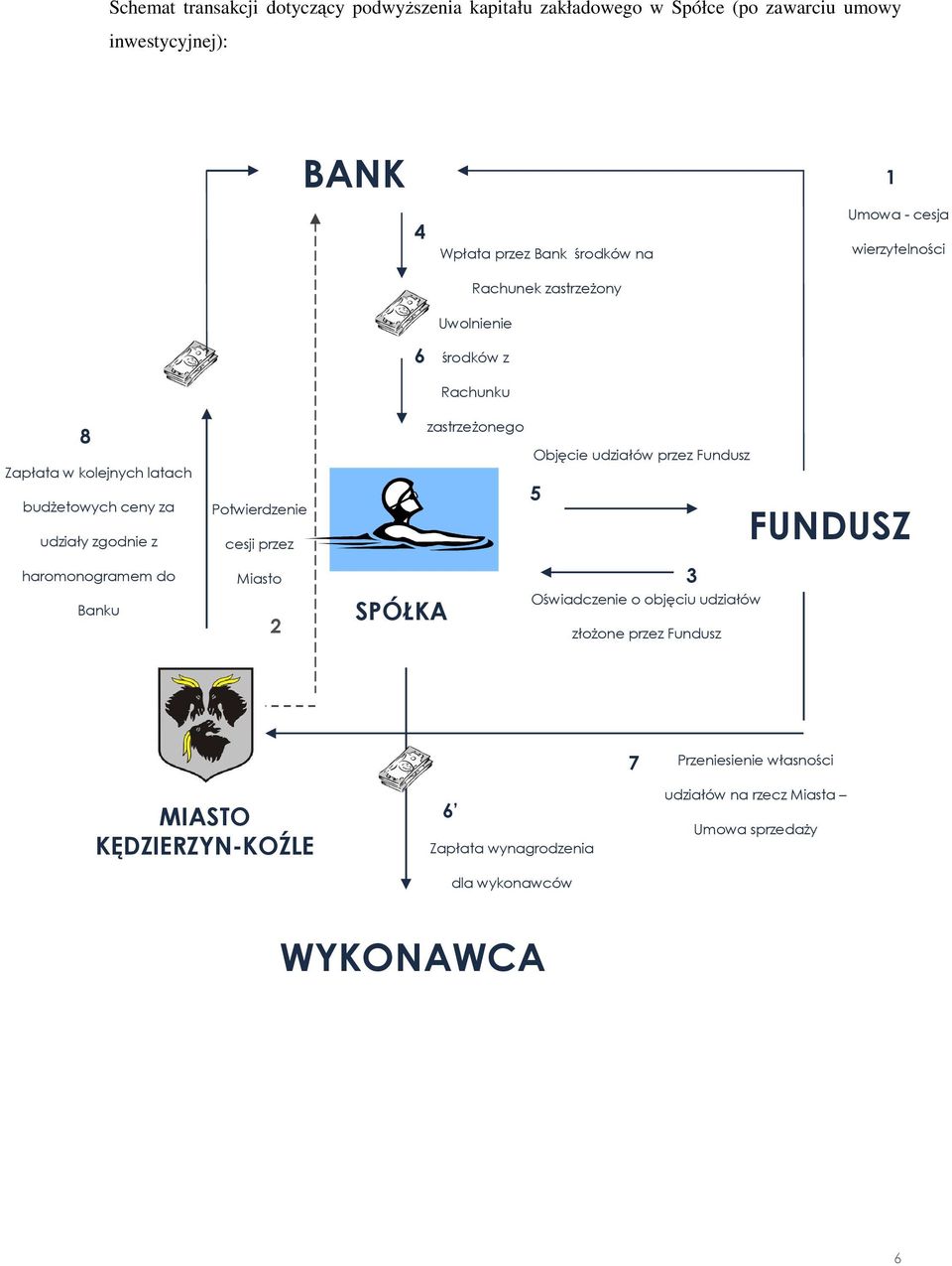 Potwierdzenie cesji przez zastrzeŝonego Objęcie udziałów przez Fundusz 5 FUNDUSZ haromonogramem do Miasto 3 Banku 2 SPÓŁKA Oświadczenie o objęciu