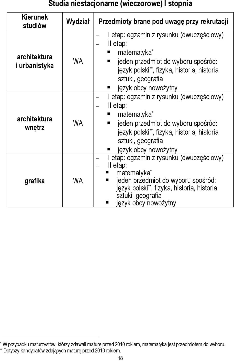 etap: język polski **, fizyka, historia, historia sztuki, geografia I etap: egzamin z rysunku (dwuczęściowy) II etap: język polski **, fizyka, historia, historia sztuki,