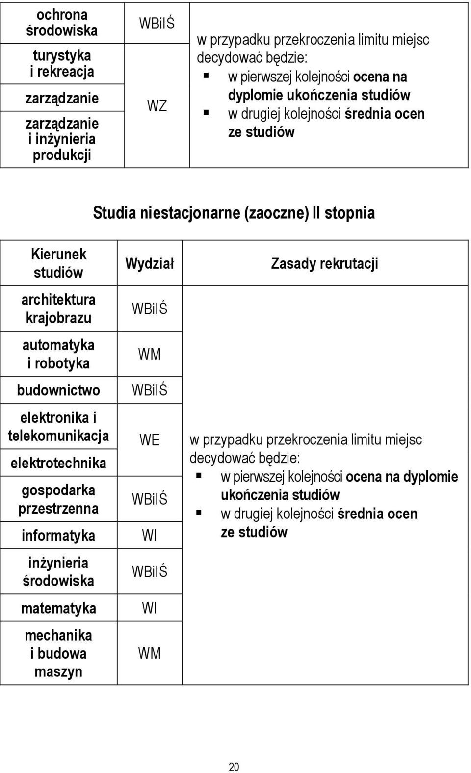 budownictwo elektronika i telekomunikacja elektrotechnika gospodarka przestrzenna informatyka inżynieria środowiska matematyka mechanika i budowa maszyn Wydział WBiIŚ WM WBiIŚ WE WBiIŚ WI