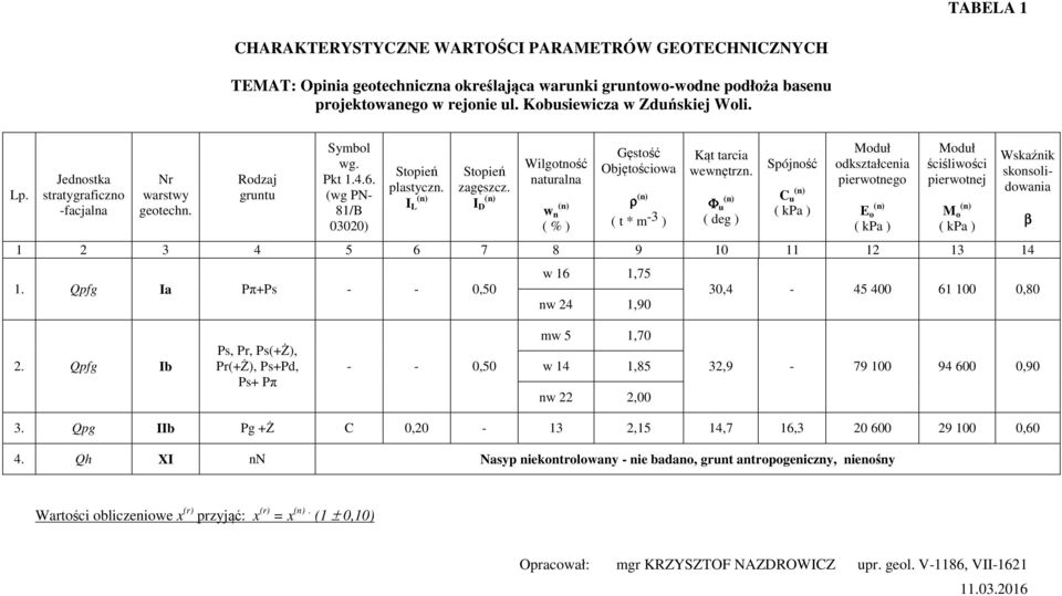 I D Wilgotność naturalna w n ( % ) Gęstość Objętościowa ρ ( t * m -3 ) Kąt tarcia wewnętrzn.