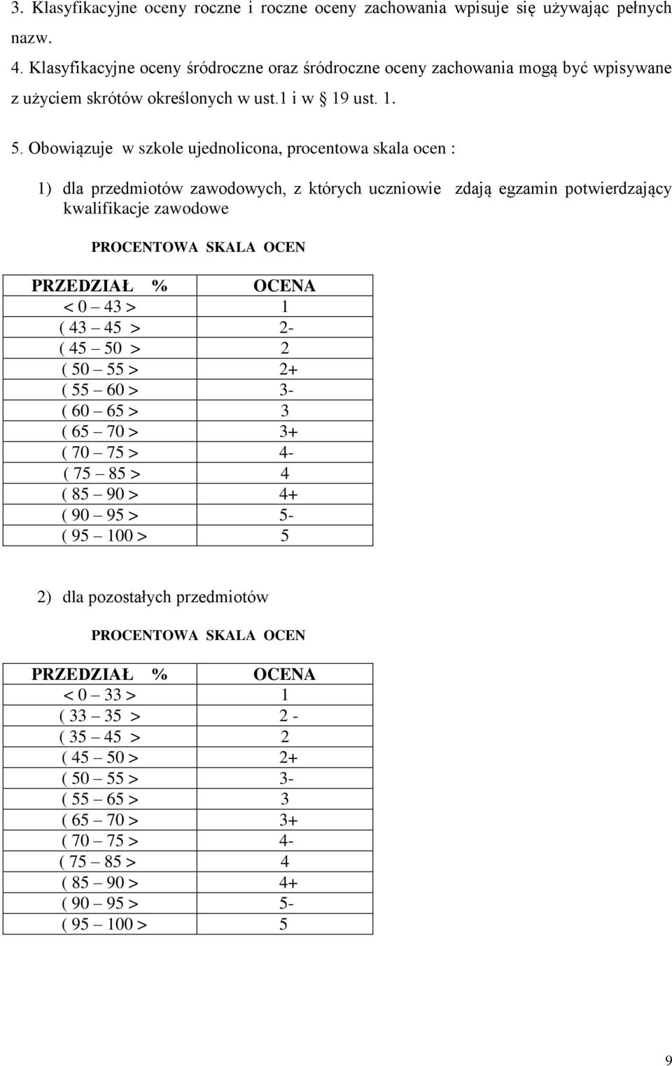 Obowiązuje w szkole ujednolicona, procentowa skala ocen : 1) dla przedmiotów zawodowych, z których uczniowie zdają egzamin potwierdzający kwalifikacje zawodowe PROCENTOWA SKALA OCEN PRZEDZIAŁ % OCENA