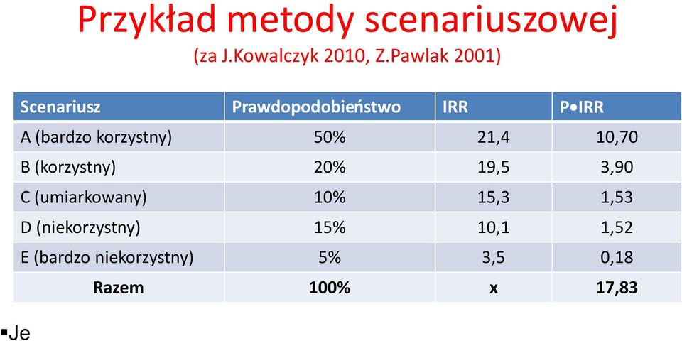 10,1 1,52 E (bardzo niekorzystny) 5% 3,5 0,18 Razem 100% x 17,83 Jeli graniczna dopuszczalna stopa zwrotu wynosi np. 17% to z prawdopodobiestwem ok.