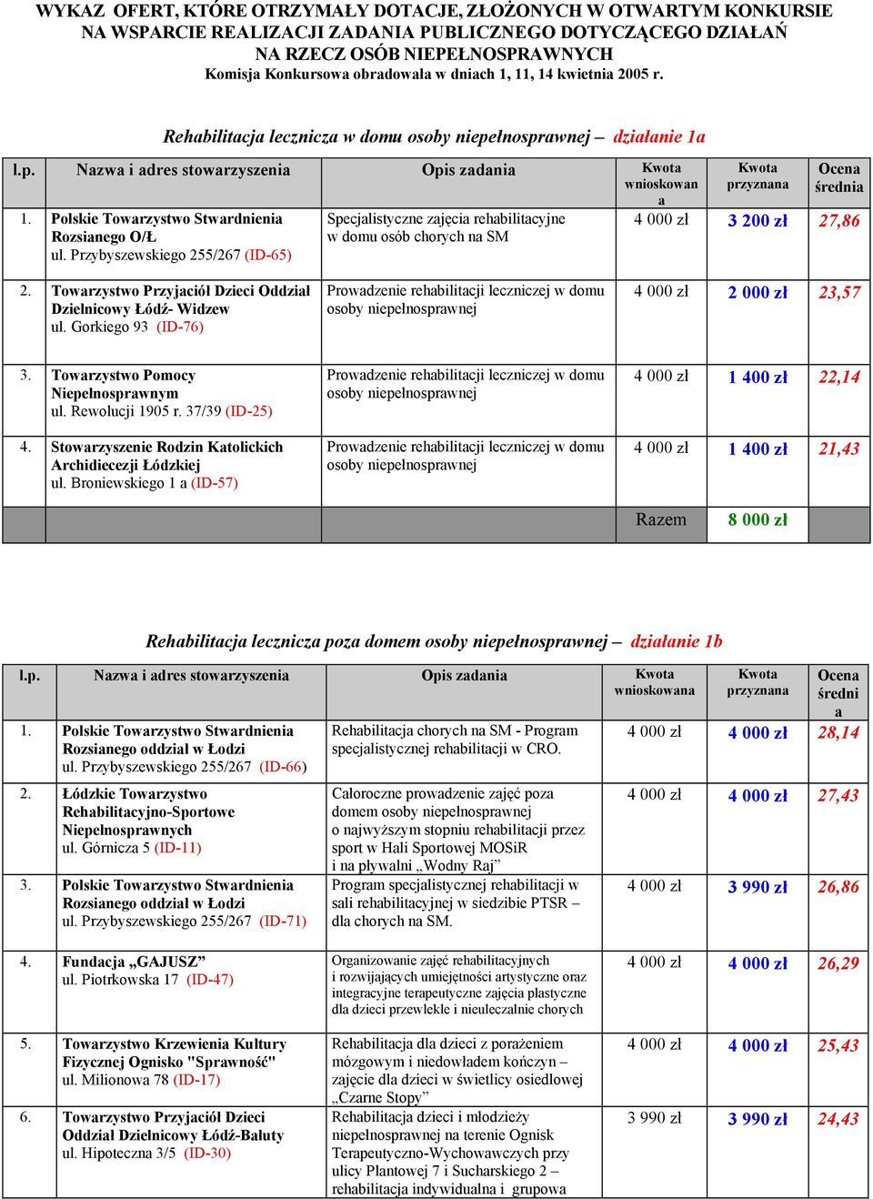 Przybyszewskiego 255/267 (ID-65) Specjalistyczne zajęcia rehabilitacyjne w domu osób chorych na SM 4 000 zł 3 200 zł 27,86 2. Towarzystwo Przyjaciół Dzieci Oddział Dzielnicowy Łódź- Widzew ul.