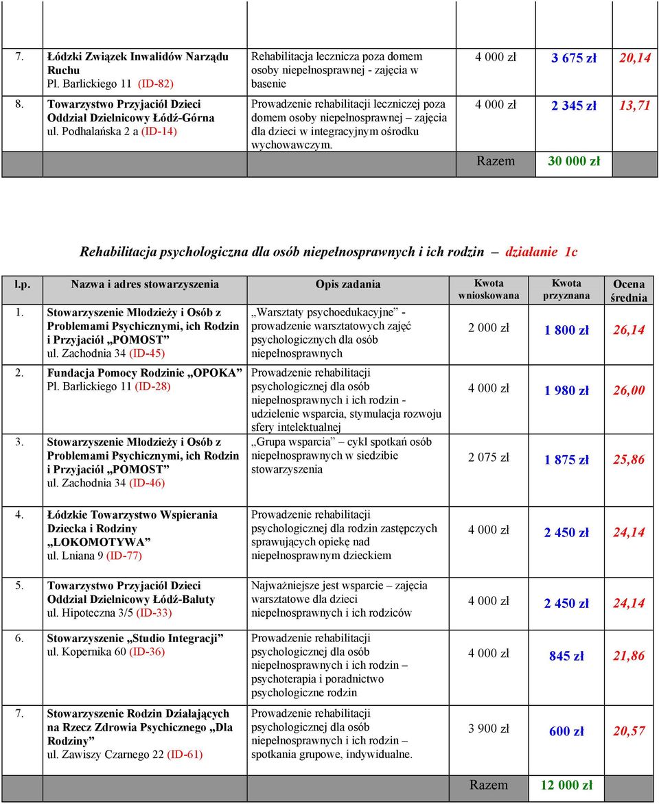 4 000 zł 3 675 zł 20,14 4 000 zł 2 345 zł 13,71 30 000 zł Rehabilitacja psychologiczna dla osób i ich rodzin działanie 1c 1.