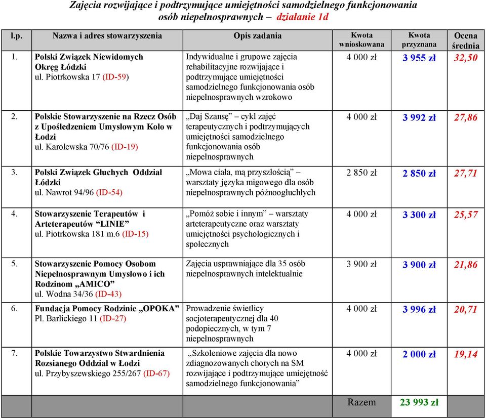 Polskie Stowarzyszenie na Rzecz Osób z Upośledzeniem Umysłowym Koło w Łodzi ul. Karolewska 70/76 (ID-19) 3. Polski Związek Głuchych Oddział Łódzki ul. Nawrot 94/96 (ID-54) 4.