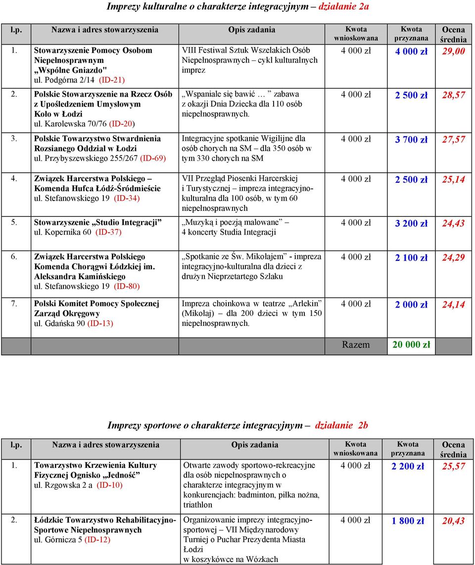 Przybyszewskiego 255/267 (ID-69) VIII Festiwal Sztuk Wszelakich Osób cykl kulturalnych imprez Wspaniale się bawić zabawa z okazji Dnia Dziecka dla 110 osób.