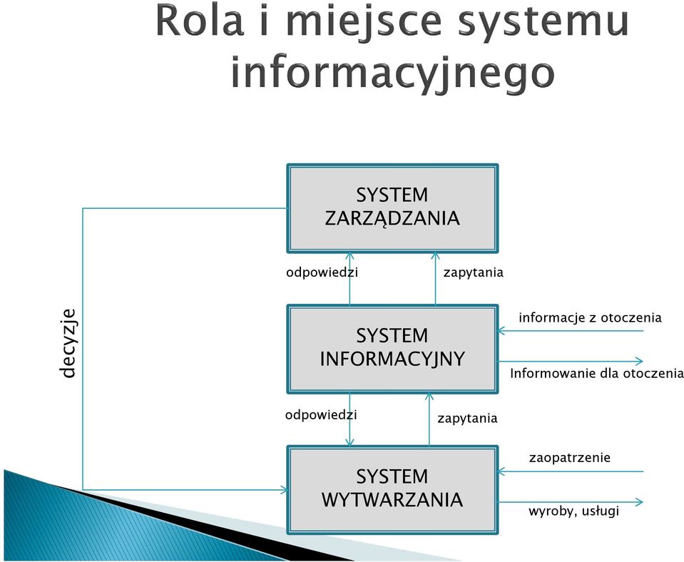 otoczenia Informowanie dla otoczenia