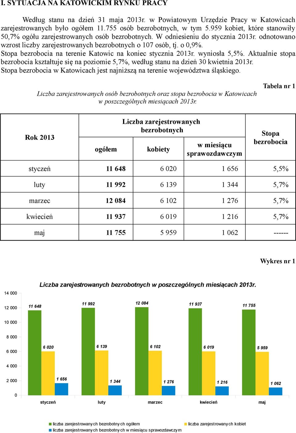 Stopa bezrobocia na terenie Katowic na koniec stycznia 2013r. wyniosła 5,5%. Aktualnie stopa bezrobocia kształtuje się na poziomie 5,7%, według stanu na dzień 30 kwietnia 2013r.