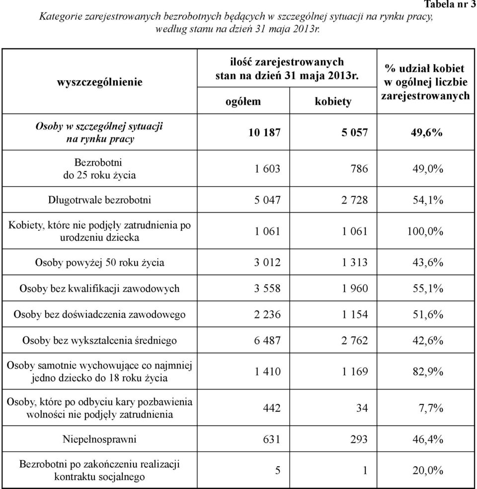 ogółem kobiety % udział kobiet w ogólnej liczbie zarejestrowanych Osoby w szczególnej sytuacji na rynku pracy Bezrobotni do 25 roku życia 10 187 5 057 49,6% 1 603 786 49,0% Długotrwale bezrobotni 5