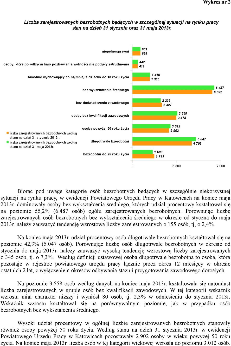 średniego 6 487 6 332 bez doświadczenia zawodowego 2 236 2 327 osoby bez kwalifikacji zawodowych 3 558 3 478 liczba zarejestrowany ch bezrobotny ch według stanu na dzień 31 stycznia 2013r.
