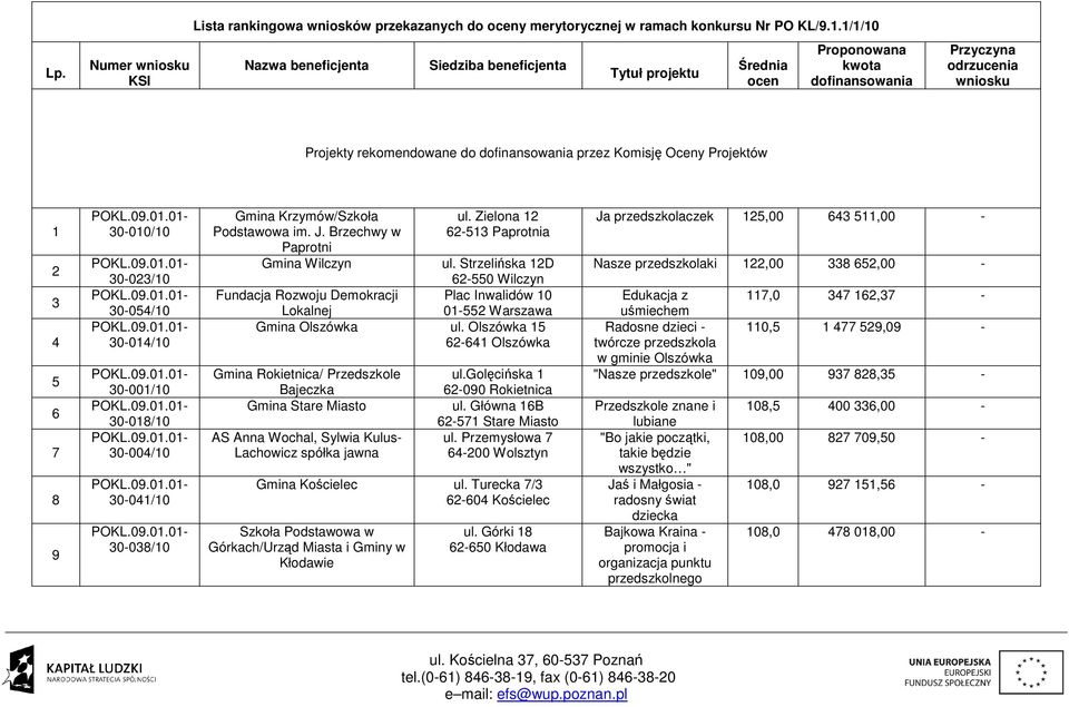 Projektów 1 2 3 4 5 6 7 8 9 30-010/10 30-023/10 30-054/10 30-014/10 30-001/10 30-018/10 30-004/10 30-041/10 30-038/10 Gmina Krzymów/Szkoła Podstawowa im. J.