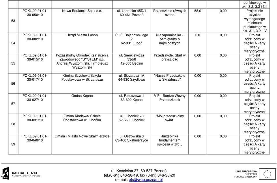 E. Bojanowskiego 2 62-031 Luboń ul. Sienkiewicza 33d/8 42-500 Będzin ul. Skrzatusz 1A 64-930 Szydłowo Gmina Kępno ul. Ratuszowa 1 63-600 Kępno Gmina Kłodawa/ Szkoła Podstawowa w Lubońku ul.