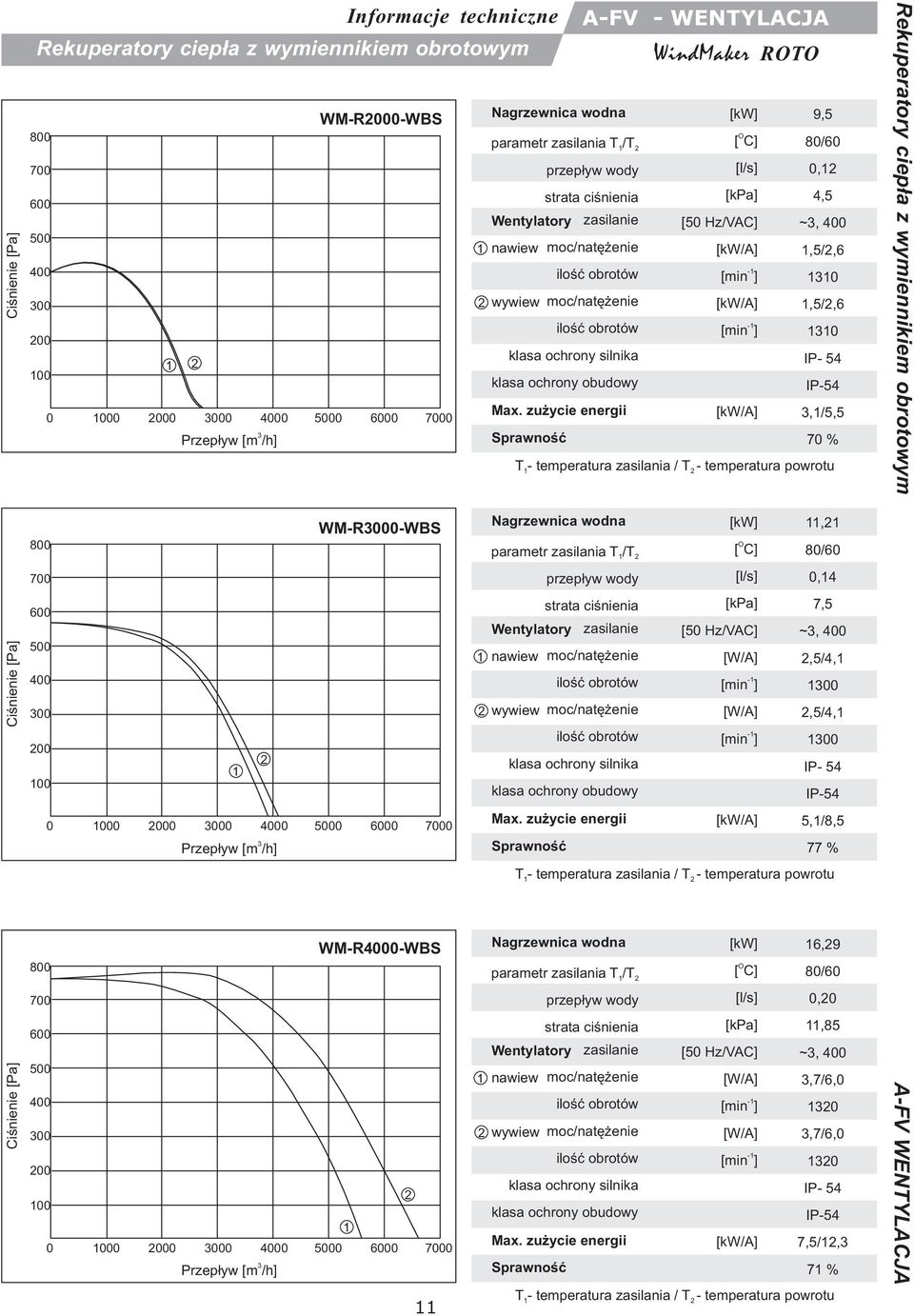 ochrony silnika klasa ochrony obudowy [5 Hz/VAC], 8/6,4 7,5 ~,,5/4,,5/4, IP- 54 IP-54 5,/8,5 77 % T- temperatura zasilania / T- temperatura powrotu Nagrzewnica wodna wywiew moc/natê enie zasilanie