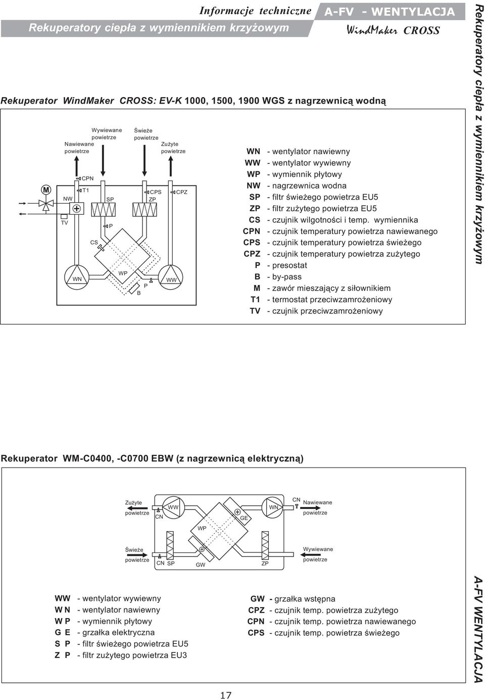 GW GE GW CPZ CPN CPS - wentylator nawiewny - wentylator wywiewny - wymiennik p³ytowy - nagrzewnica wodna - filtr œwie ego powietrza EU5 - filtr zu ytego powietrza EU5 - czujnik wilgotnoœci i temp.