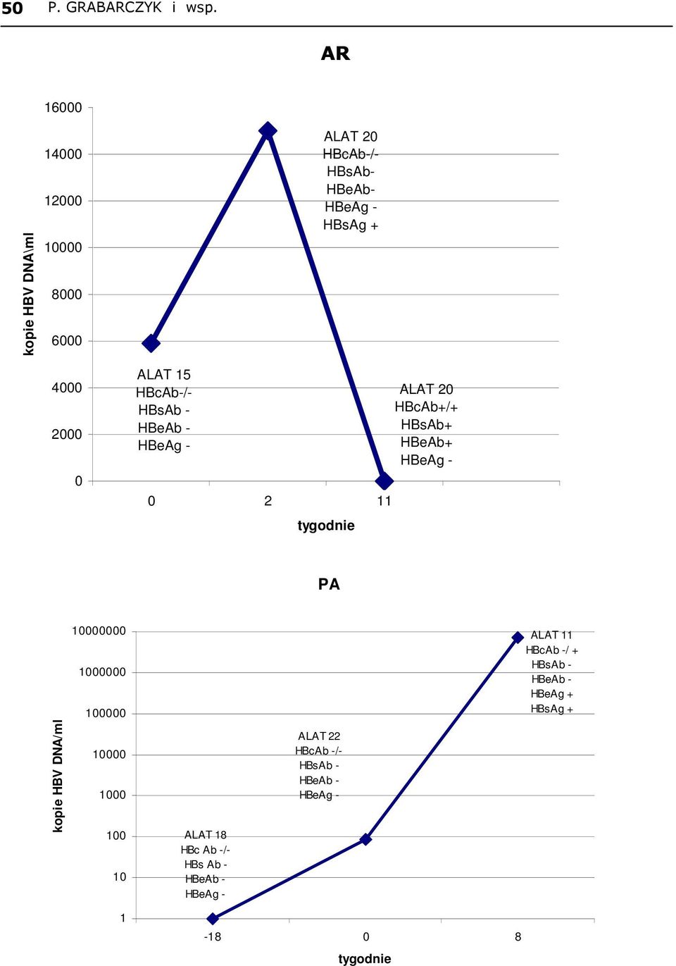 20 HBcAb-/- HBsAb- HBeAb- HBsAg + 0 2 11 tygodnie ALAT 20 HBcAb+/+ HBsAb+ HBeAb+ PA