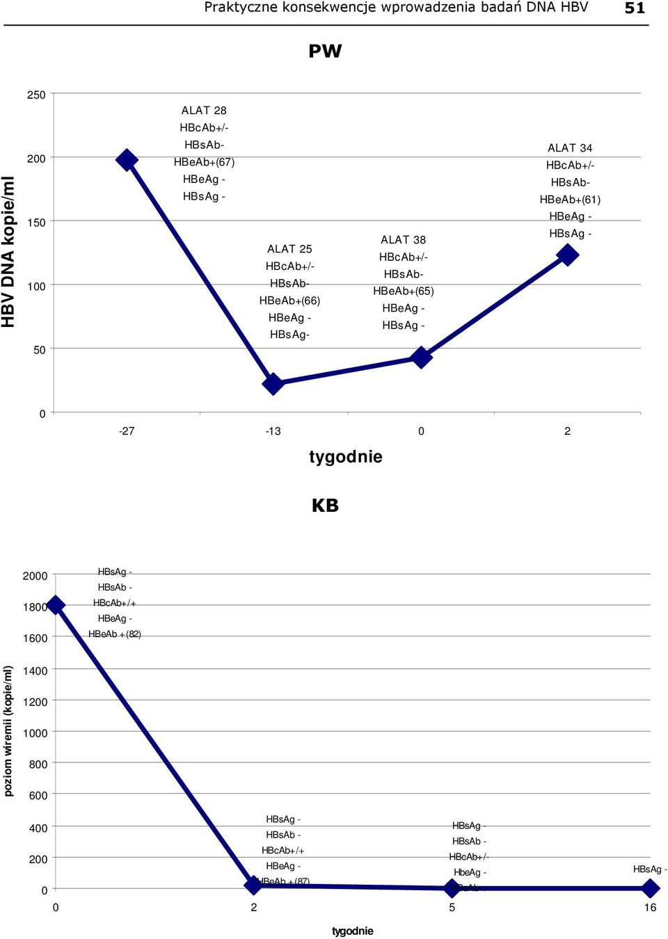 ALAT 34 HBcAb+/- HBsAb- HBeAb+(61) 0-27 -13 0 2 tygodnie KB 2000 1800 1600 HBcAb+/+ HBeAb +(82) poziom